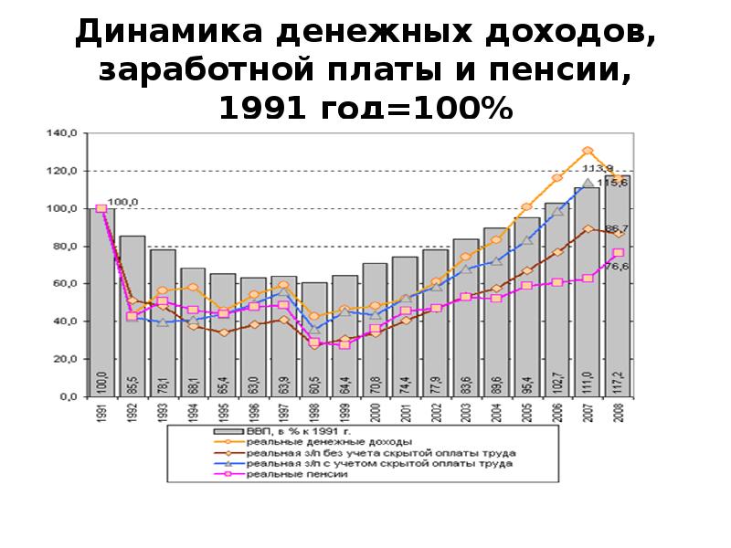 Ввп стран 2013 год. ВВП стран на 1991 год. ВВП стран 1991 года МВФ. Динамика денежных доходов и пенсиях графики. Объем заимствований России у МВФ.