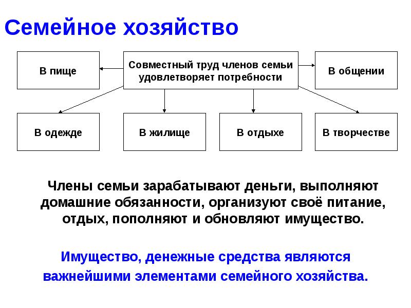 Семейное хозяйство проект