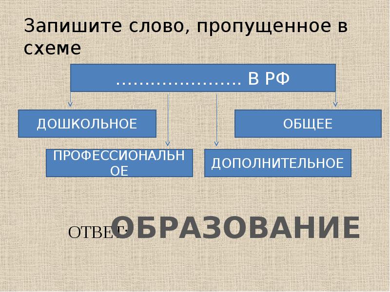 Запишите слово пропущенное в схеме структура деятельности