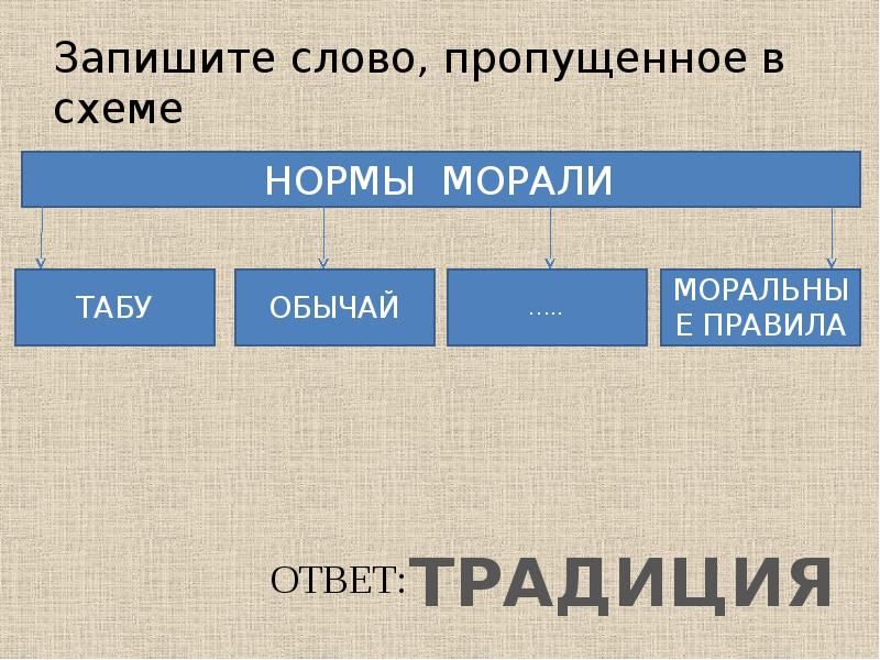 Какое слово пропущено в схеме политические