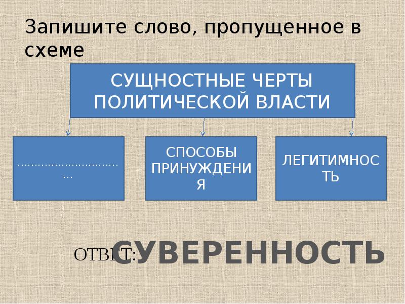 Какое слово пропущено в схеме политические