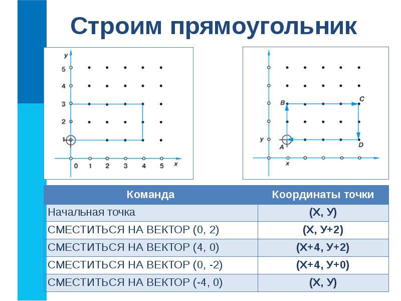 Исполнитель чертежник презентация