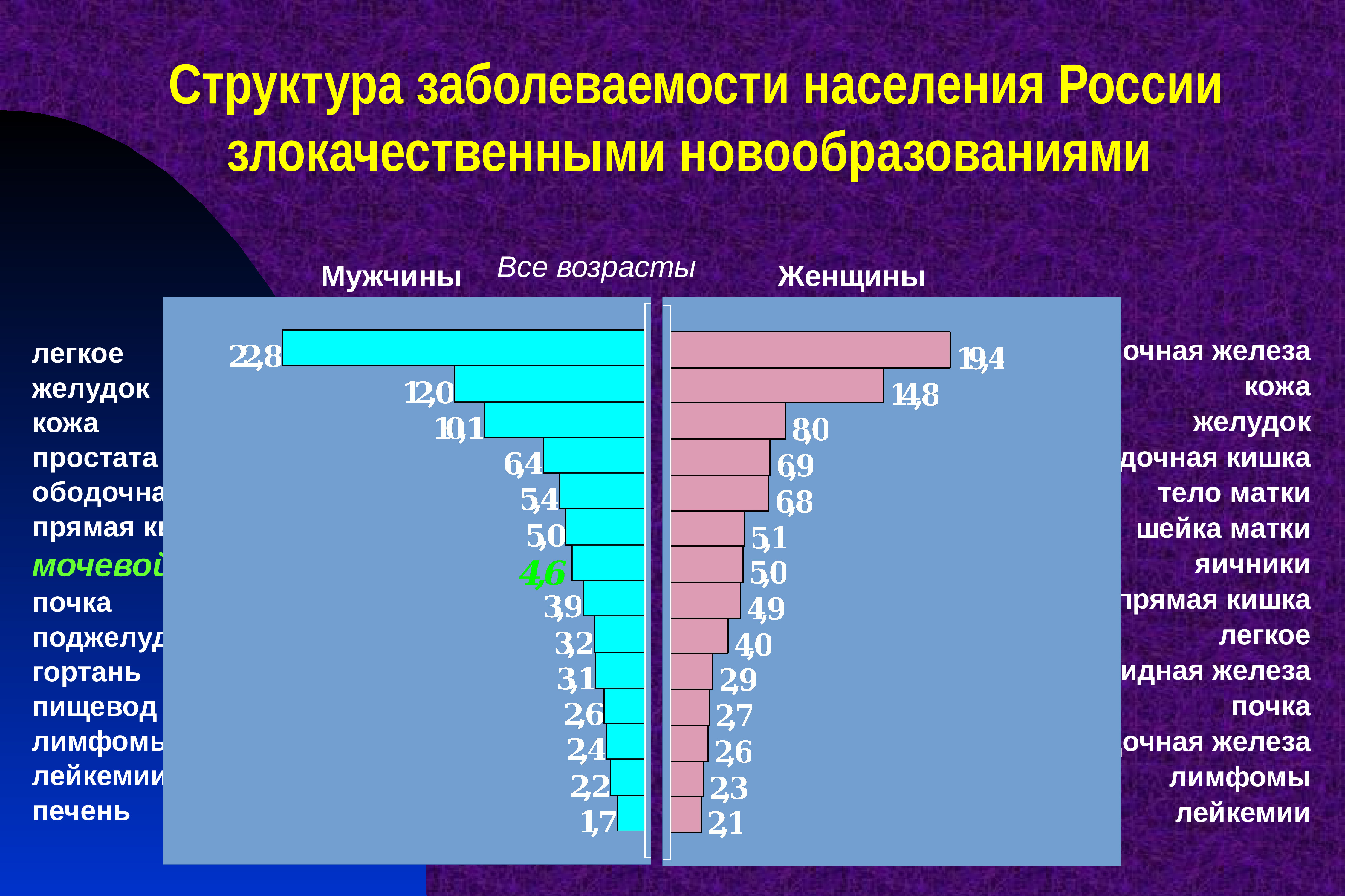 Более высокие по сравнению с. Структура заболеваемости населения. Структура заболеваемости в России. Структура заболеваемости жителей России. Структура заболеваемости детского населения злокачественными.