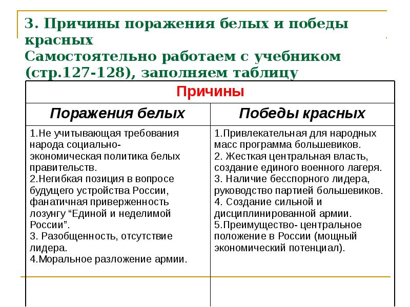 Каковы причины поражения белых и победы красных. Каковы причины поражения белых и победы красных