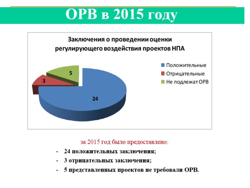 Степень регулирующего воздействия проекта нормативного правового акта