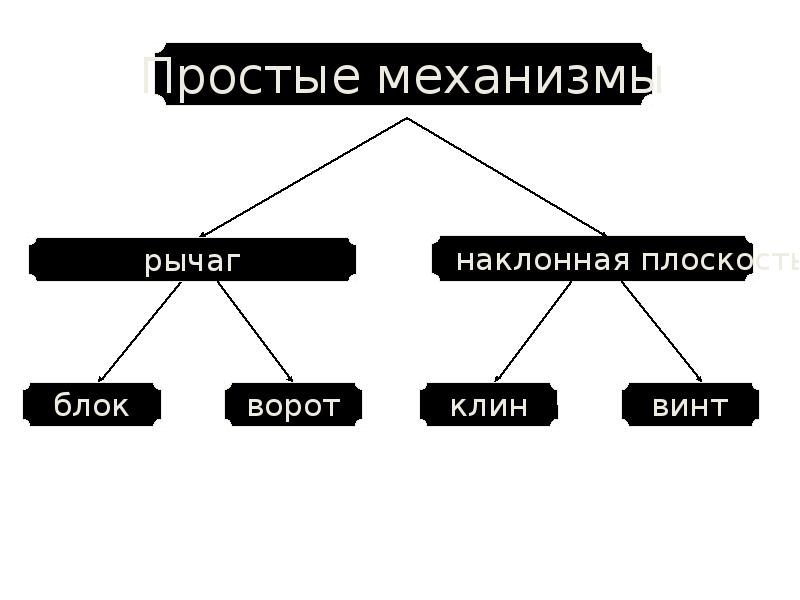 К простым механизмам относятся веревка стул винт блок