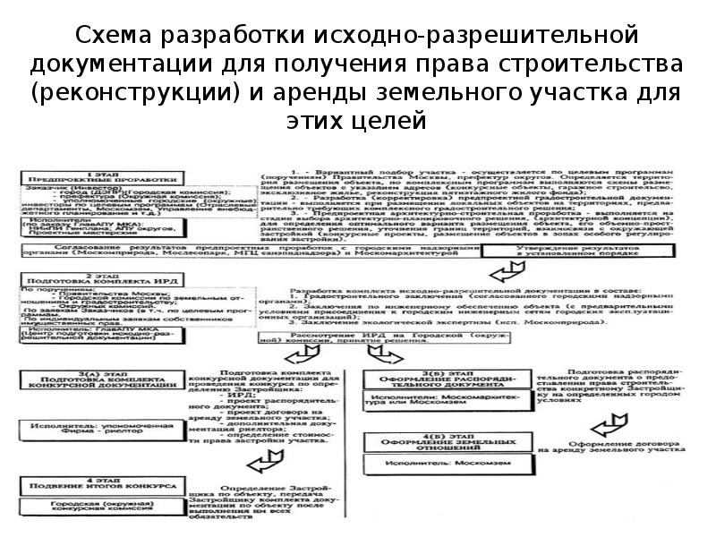 Виды разрешительной документации