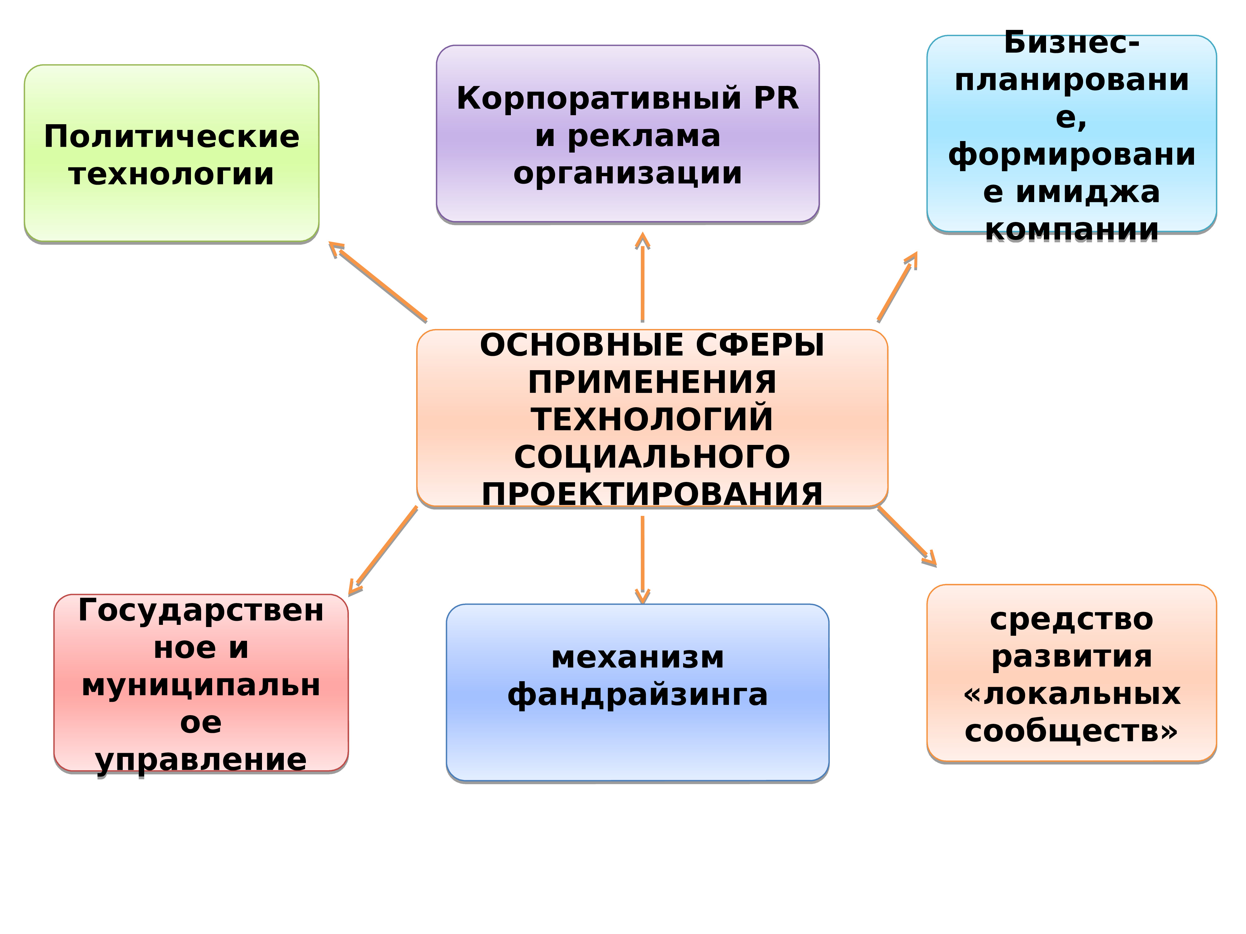 Социальные проекты доклад