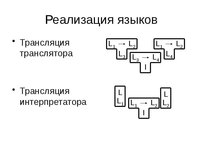 Язык трансляции. Реализация языков это.