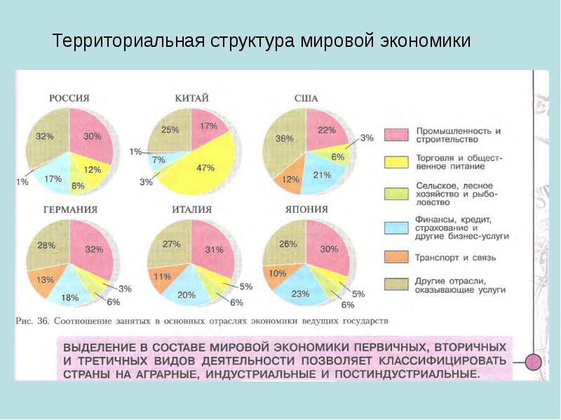 Как устроена экономика. Как устроена экономика в странах. Как устроена мировая экономика. Как устроена экономика схема.