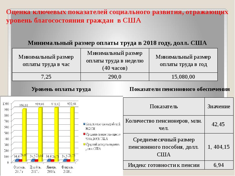 Уровень оплаты. Показатели социального развития. Показатели социального развития развития. Уровень благосостояния США. Показатель оценки уровня благосостояния.