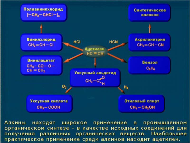 Заполните схему области применения ацетилена