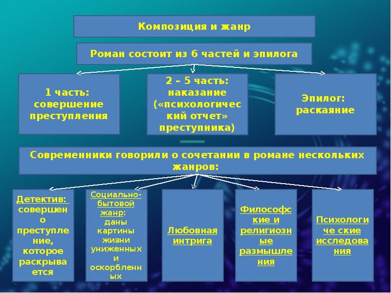 История создания преступление и наказание презентация 10 класс