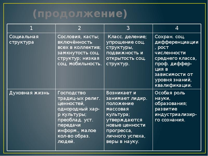 Типы общества презентация 10 класс