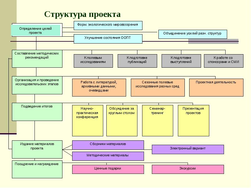 Структура проекта сообщение