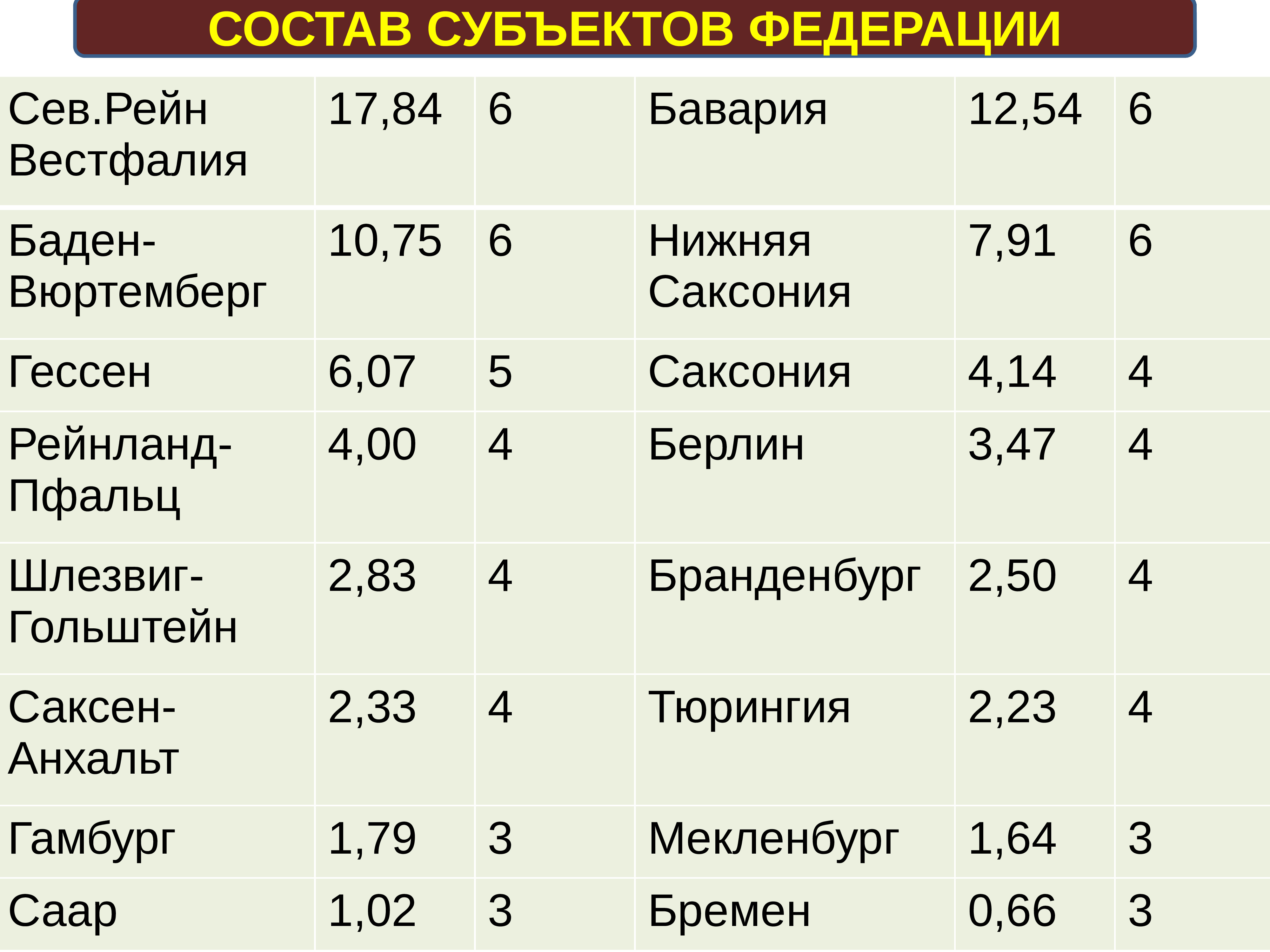 Из каких субъектов состоит фрг