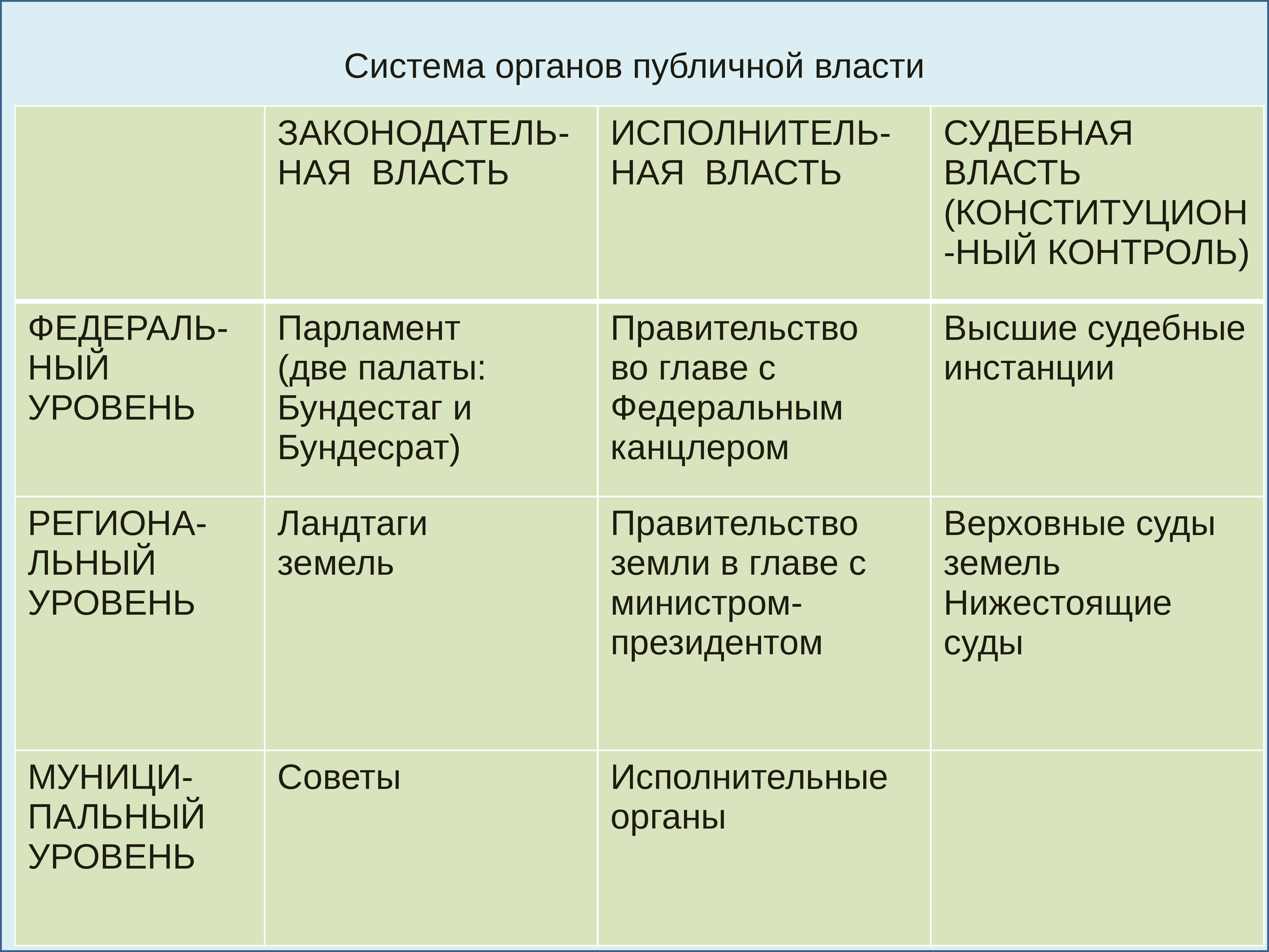 Конституционные органы фрг. Органы публичной власти это. Таблица структуры системы органов публичной власти. Схема органов публичной власти. Институт органов публичной власти.