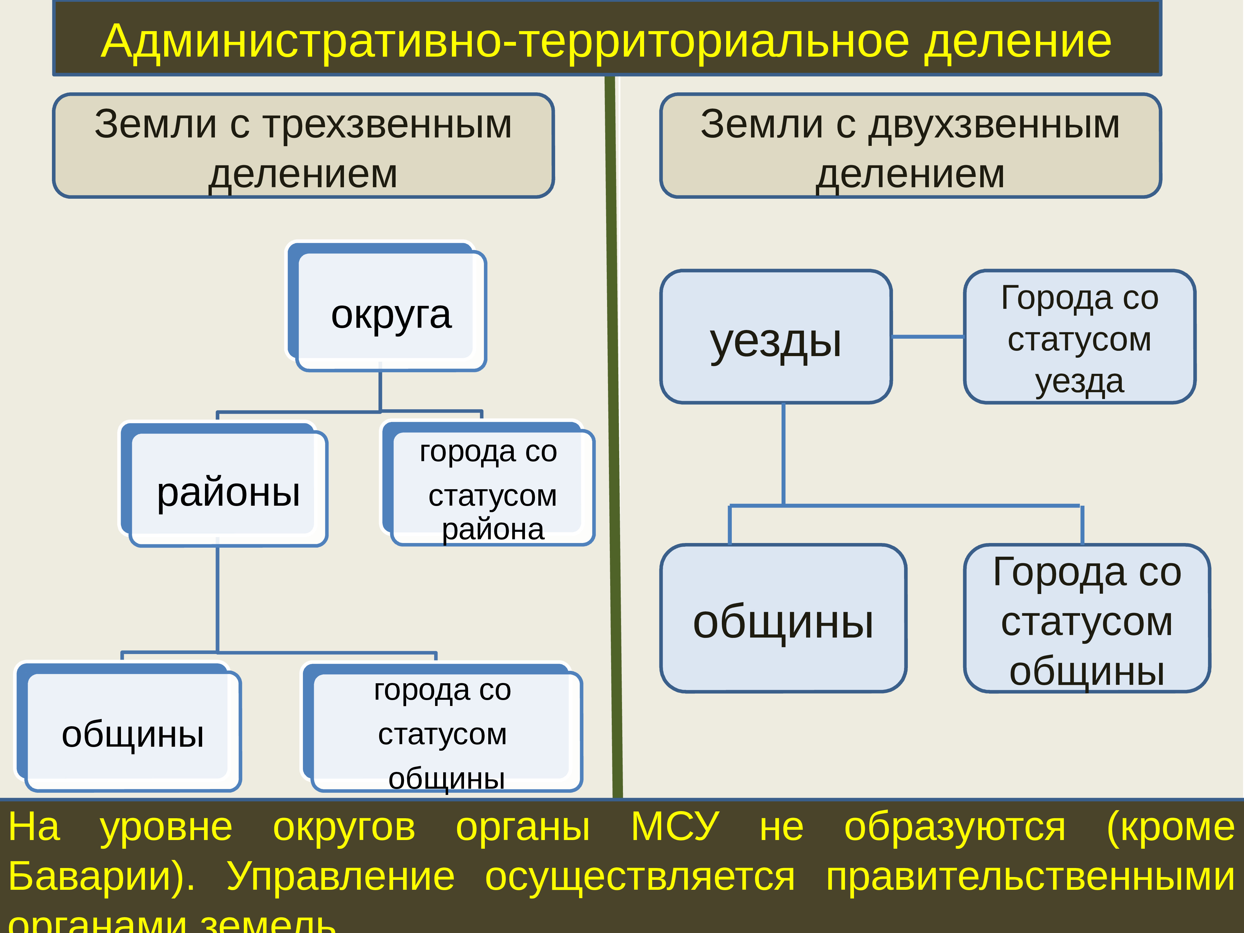 Системы административно территориального деления