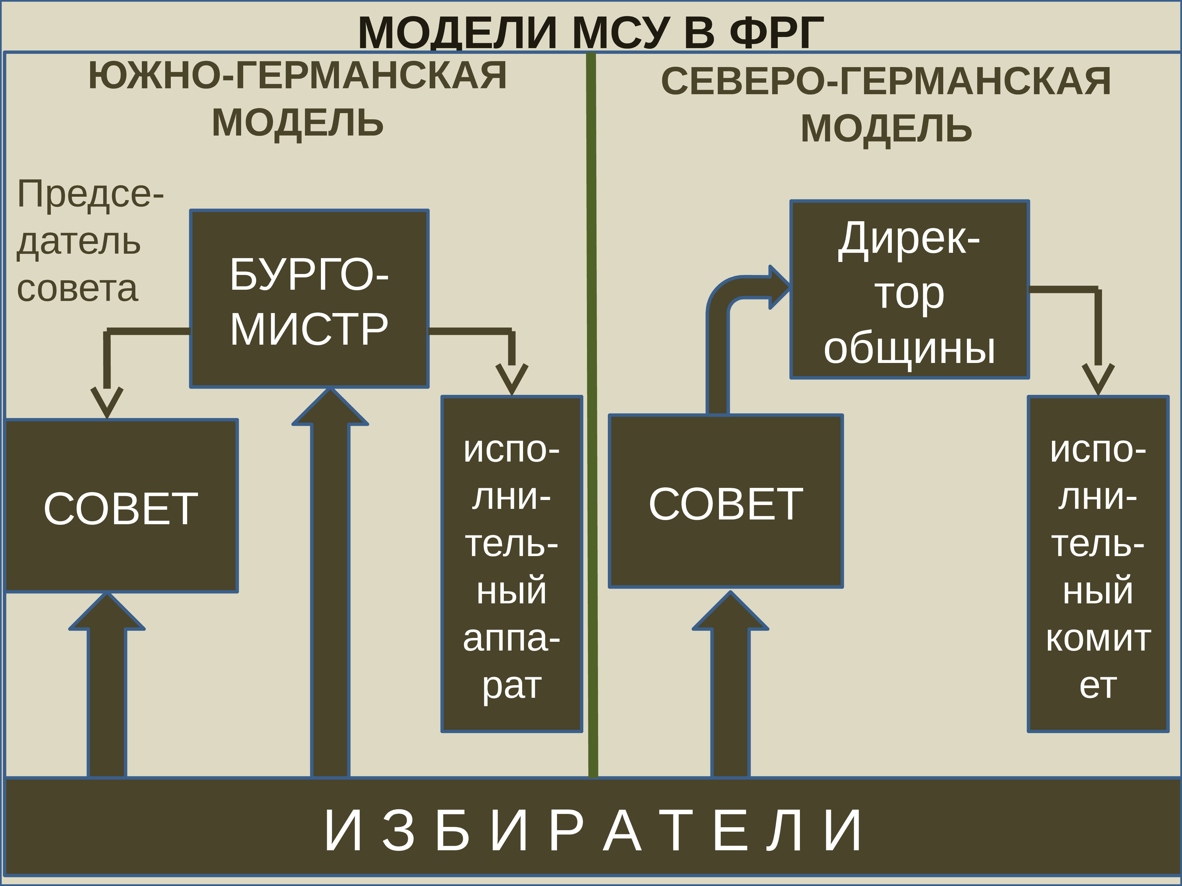 Немецкий управления. Местное самоуправление в Германии схема. Местное управление и самоуправление в ФРГ .. Органы местного самоуправления в Германии. Модели МСУ В ФРГ.