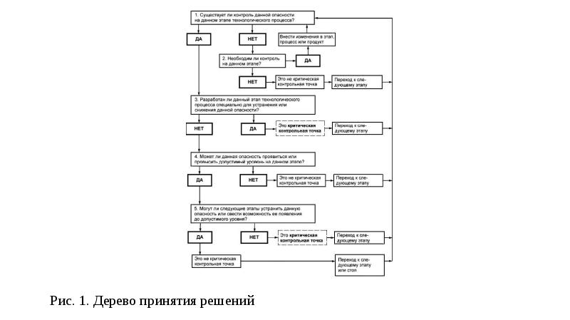 Блок схемы приготовления блюд по хассп