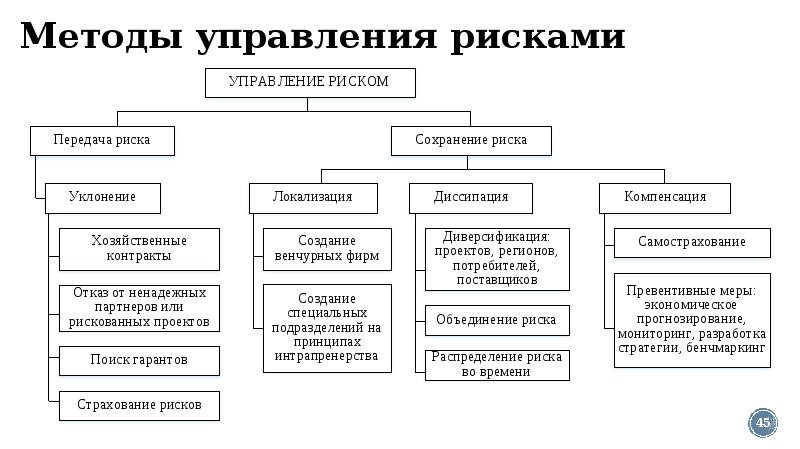 Методы управления рисками проекта реферат