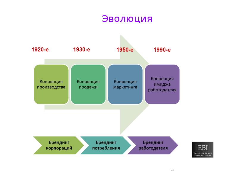 План развития hr бренда