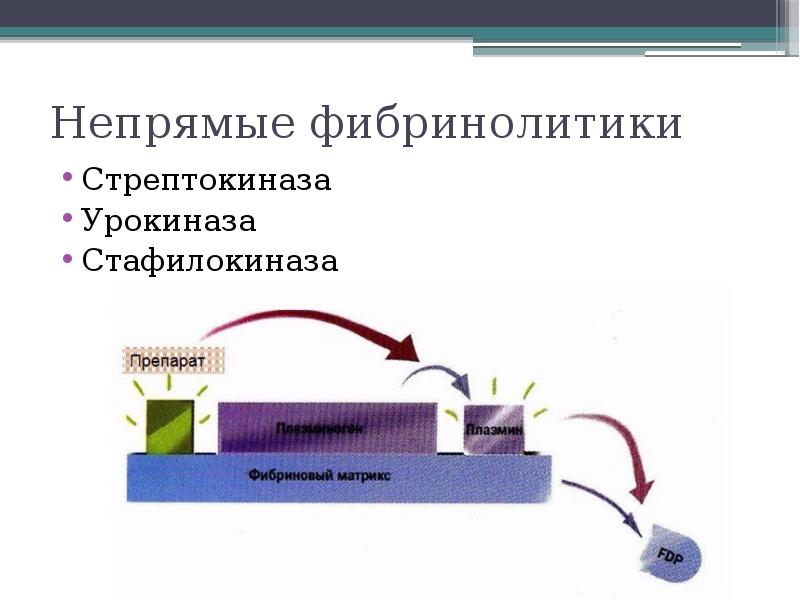 Непрямые фибринолитики Стрептокиназа Урокиназа Стафилокиназа
