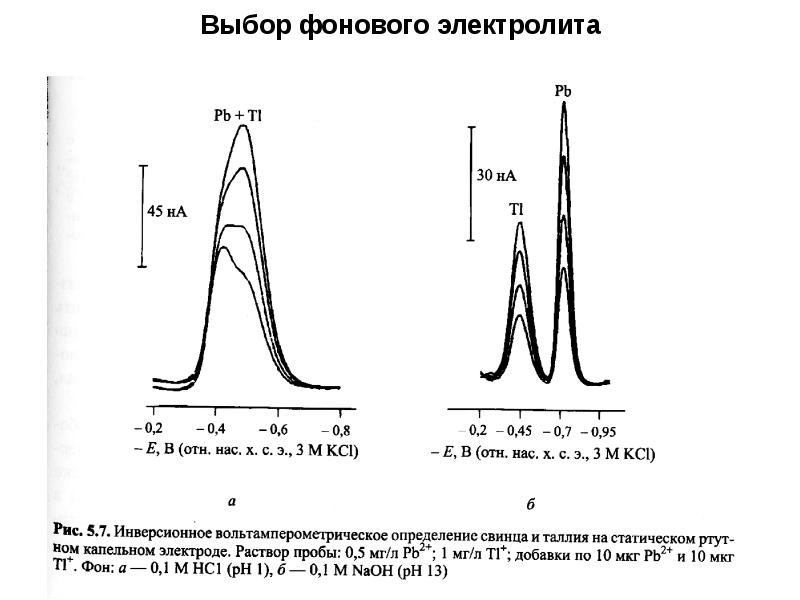 Виды импульсов. Типы импульсов. Виды фоновых электролитов. ЦВА кривые. Какие виды импульсов вам известны.