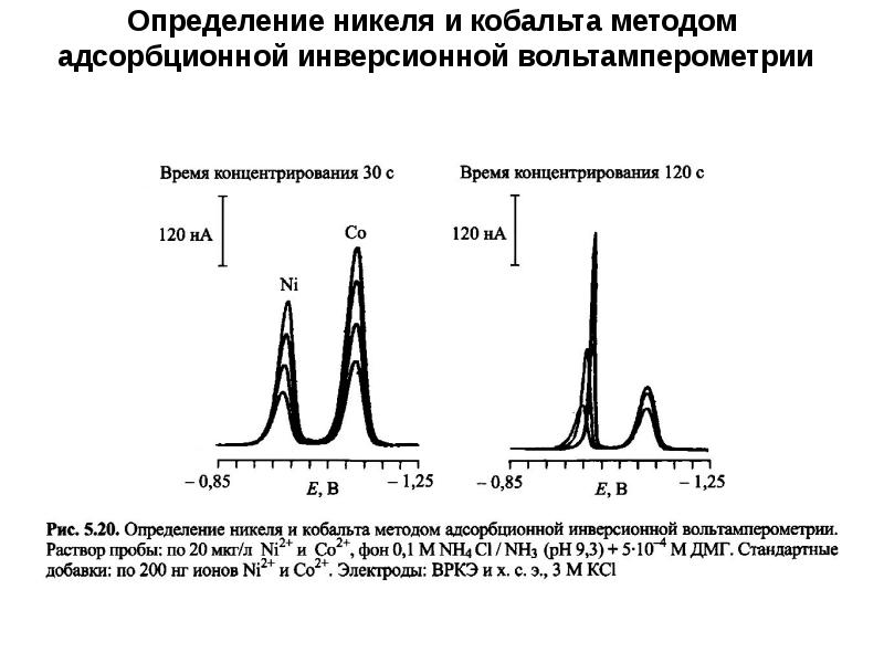 Виды импульсов. Стадии инверсионной вольтамперометрии. Метод инверсионной вольтамперометрии. Метод добавок в вольтамперометрии. Вольтамперограмма в методе инверсионной вольтамперометрии.