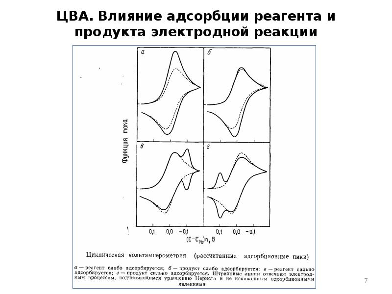 ЦВА. Влияние адсорбции реагента и продукта электродной реакции ЦВА. Влияние адсорбции реагента и продукта электродной реакции