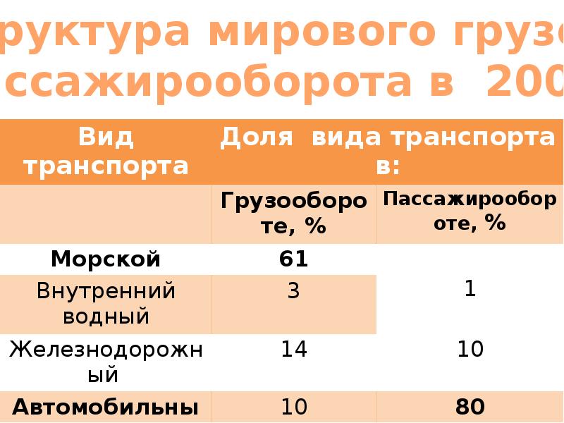 География 10 класс география транспорта мира 10 класс презентация