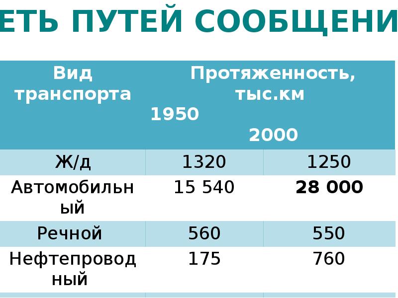 География 10 класс география транспорта мира 10 класс презентация