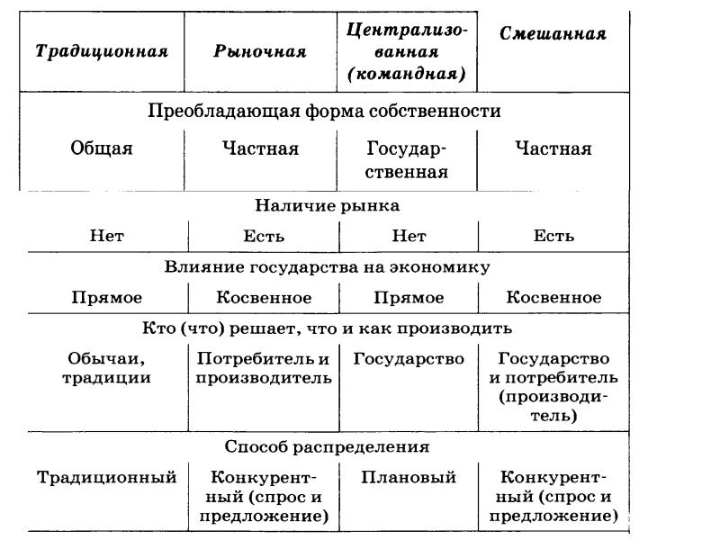 Блоки обществознания. Блок модули обществознания. Блок модуль 2 экономика ответы. Преобладающая форма собственности смешанного рынка. Смешанная экономика преобладающая форма.