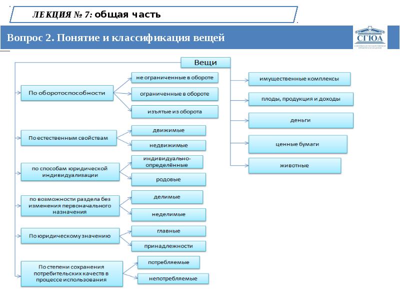 Схема классификации вещей в гражданском праве