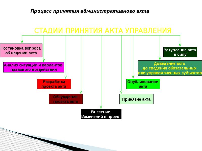 Административно правовые формы государственного управления презентация