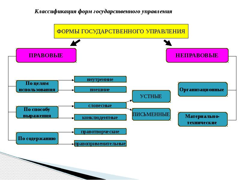 Схема управленческой деятельности