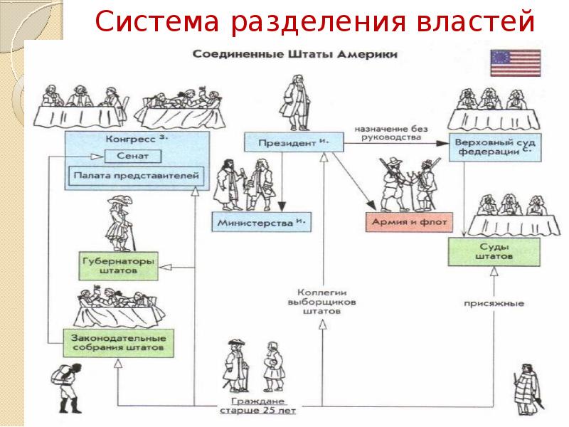 7 класс презентация образование сша