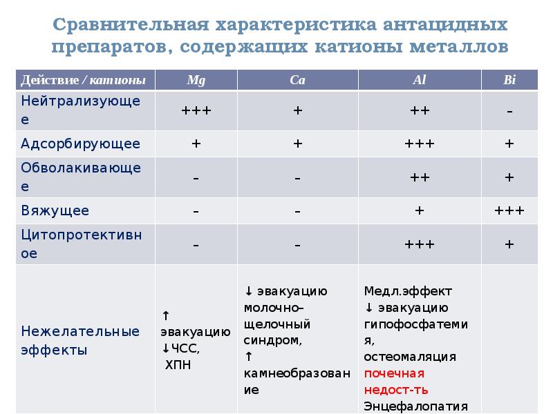 Механизм действия антацидных. Сравнительная характеристика препаратов. Сравнительная характеристика антацидных средств. Характеристика антацидных препаратов. Антацидные препараты классификация.