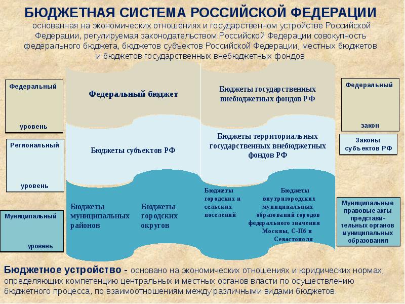 Бюджетный процесс на федеральном уровне схема