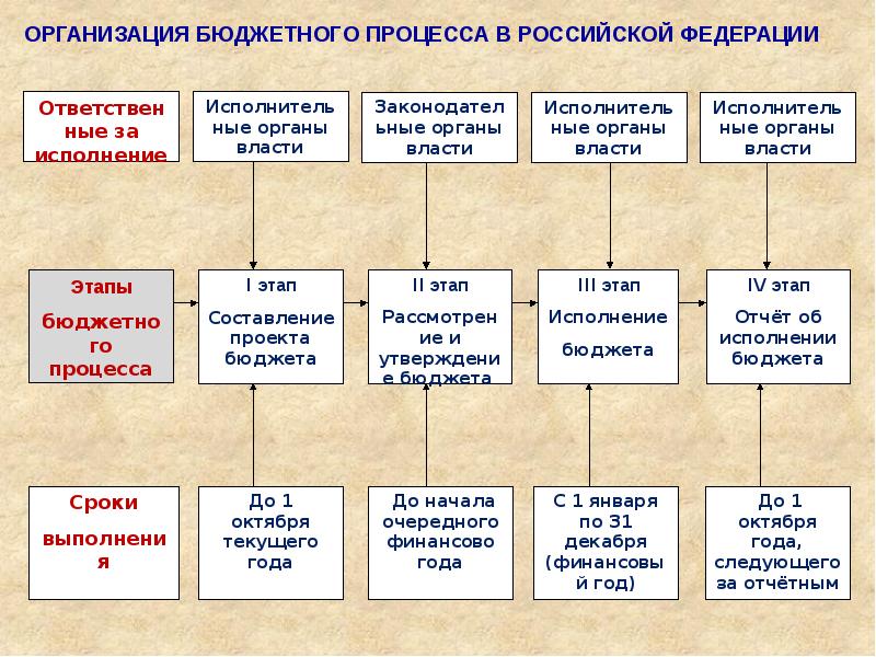 Этапы разработки и принятия государственного бюджета схема