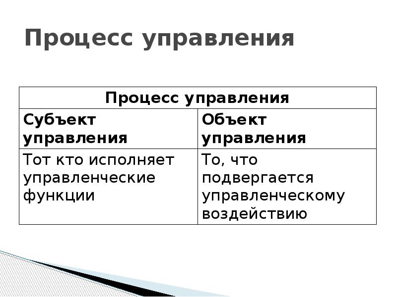 Технология управленческой деятельности 9 класс презентация