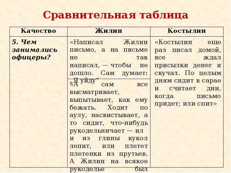 План сравнительной характеристики героев