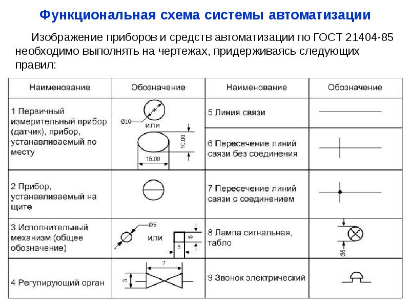 Проектирование функциональных схем автоматизации