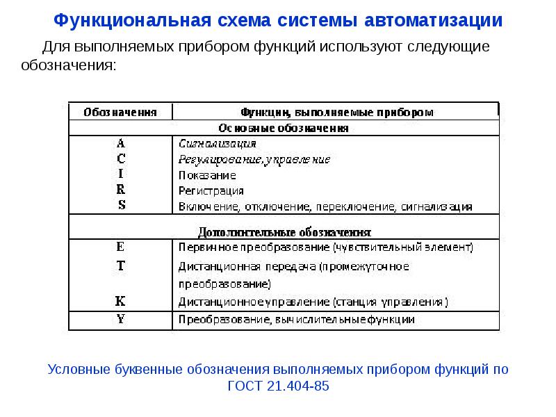 В условном изображении приборов буквенные обозначения функций прибора следующие