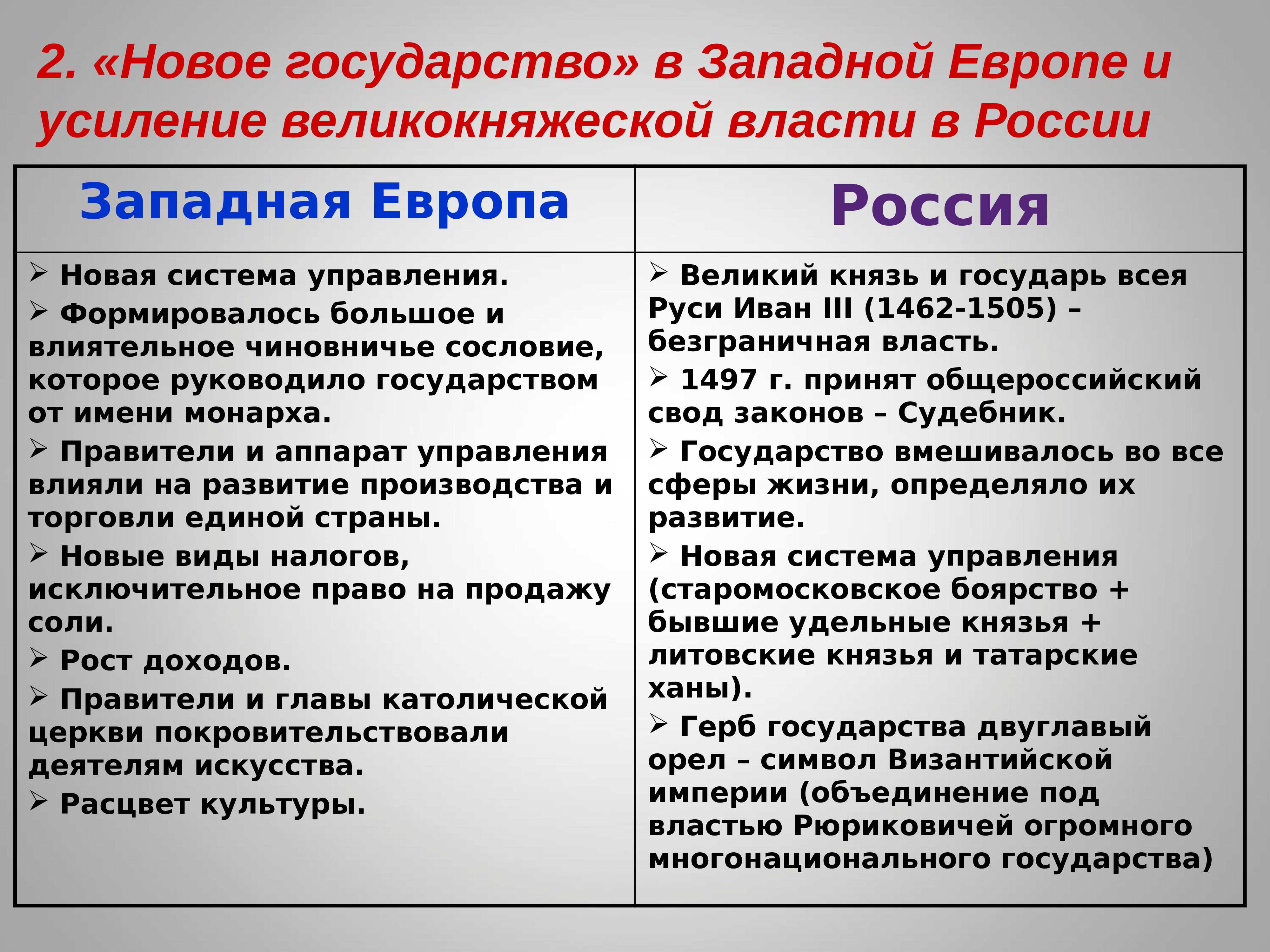 Презентация формирование единых государств в европе. Новое государство в Западной Европе и усиление. Формирование единых государств в Европе и России. Усиление власти Западная Европа и Россия. Новое государство в Западной Европе и России.