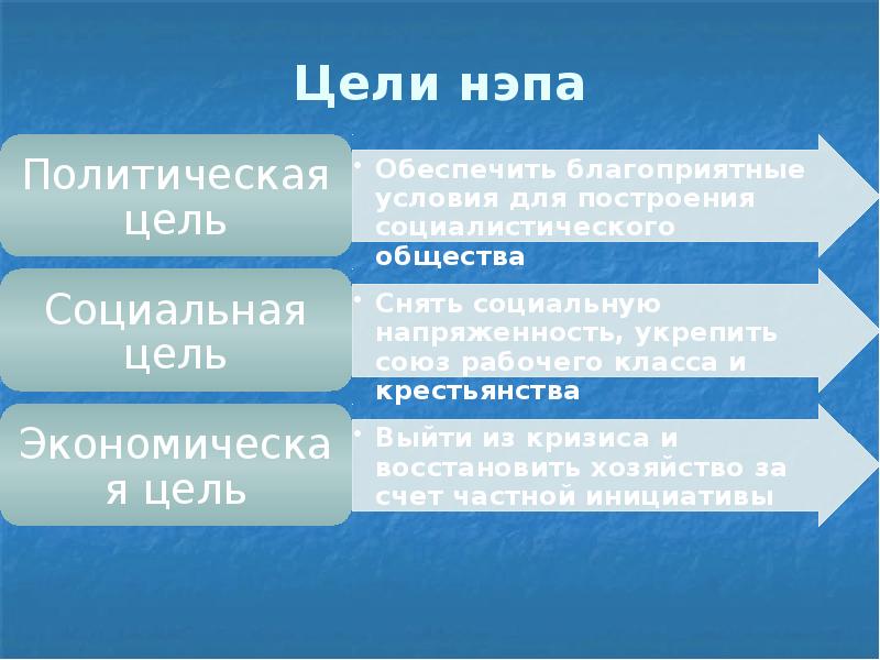 Экономика нэп 10 класс презентация