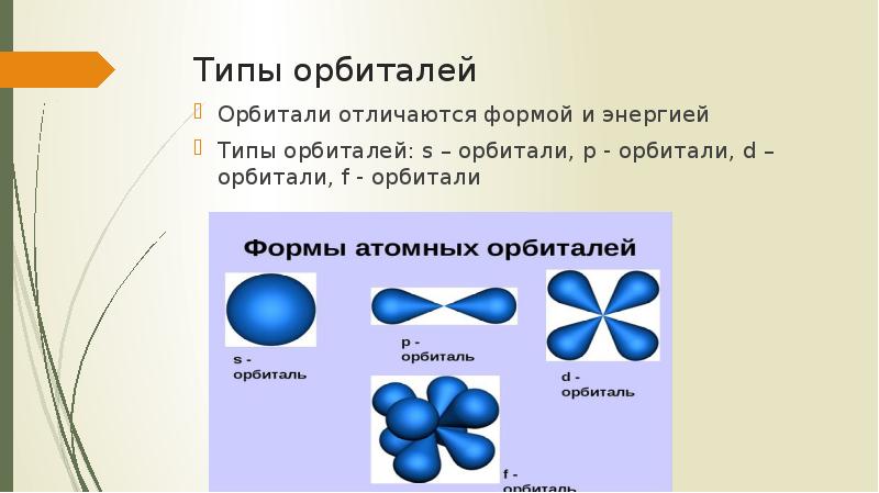 Электронные орбитали презентация