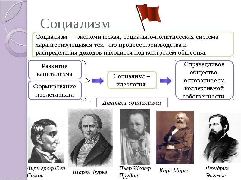 Идейные течения и политические партии 11 класс презентация