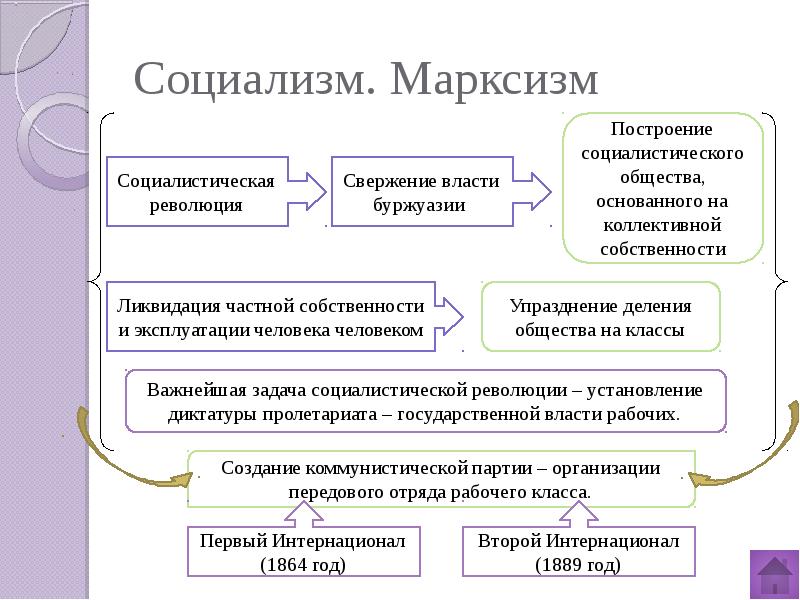 Идейные течения и политические партии 11 класс презентация