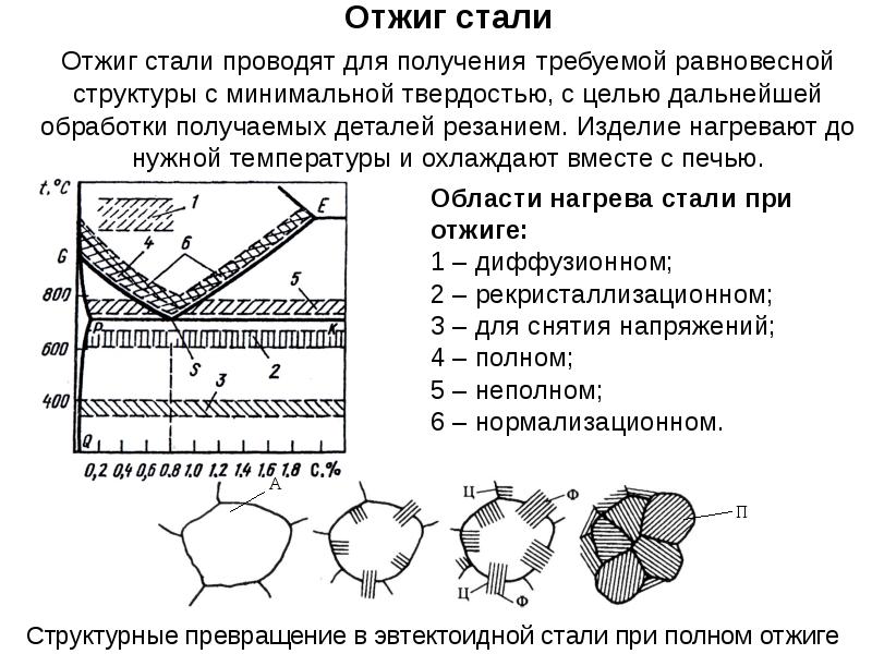 Стали охлаждают. Цель отжига стали. Виды отжига стали. Метод отжига. Дефекты термической обработки таблица.